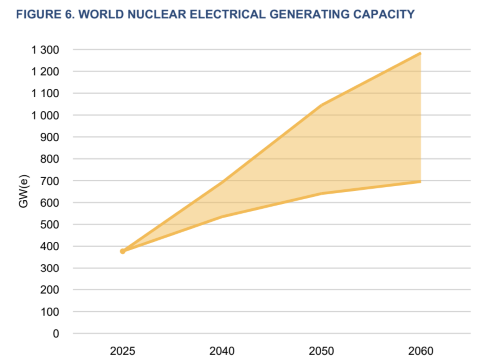 Nuclear Power is on the Rise